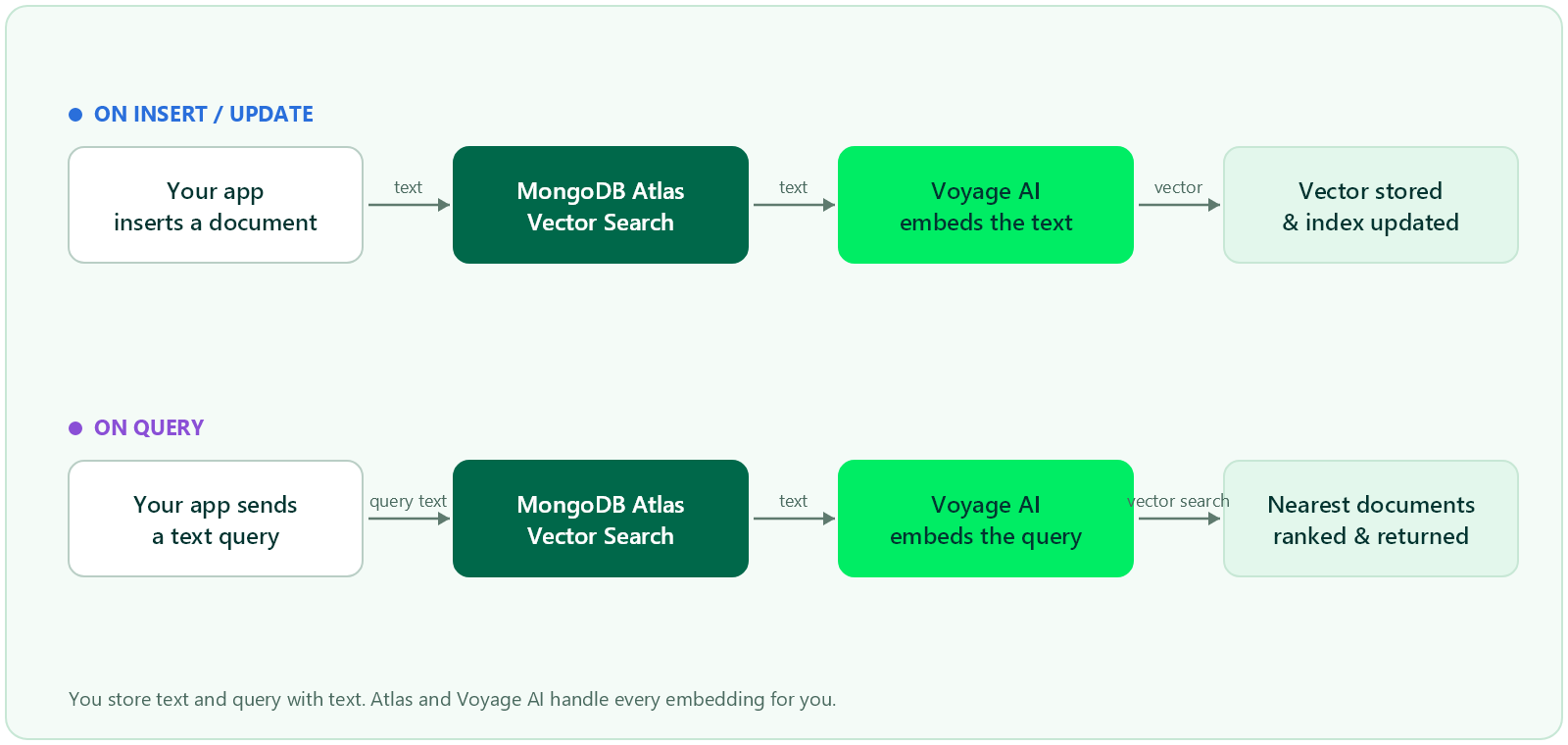 Flow diagram showing that on insert, update and query, Atlas sends text to Voyage AI, which embeds it, then vectors are stored, searched and results returned