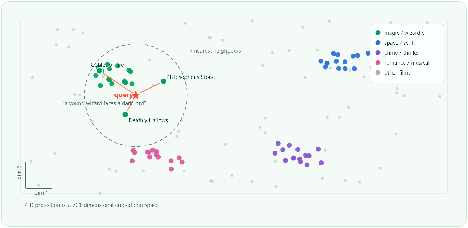 A 2-D projection of a 768-dimensional embedding space, showing thematic clusters and a query with its nearest neighbours